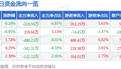 股票行情快报：莱美药业（300006）5月12日主力资金净卖出319.56万元
