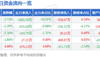 股票行情快报：全柴动力（600218）1月3日主力资金净卖出1005.50万元