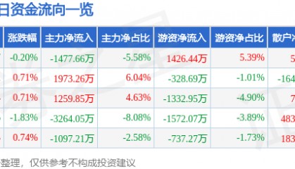 股票行情快报：张江高科（600895）5月20日主力资金净卖出1477.66万元