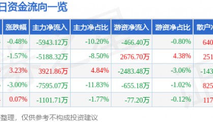 股票行情快报：晶方科技（603005）5月14日主力资金净卖出5943.12万元
