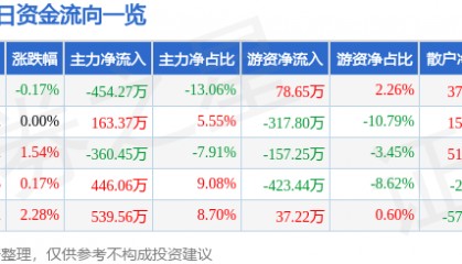 股票行情快报：亚太科技（002540）1月20日主力资金净卖出454.27万元