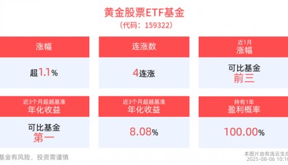 货币金融属性助推黄金，黄金股票ETF基金(159322)冲击4连涨