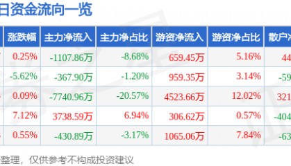 股票行情快报：中源协和（600645）12月24日主力资金净卖出1107.86万元