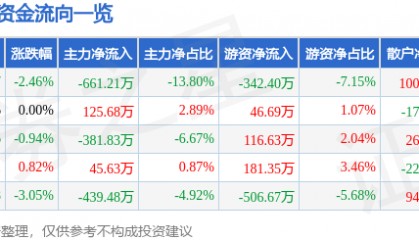 股票行情快报：伊力特（600197）1月10日主力资金净卖出661.21万元