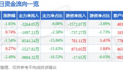股票行情快报：张江高科（600895）5月15日主力资金净卖出3264.05万元