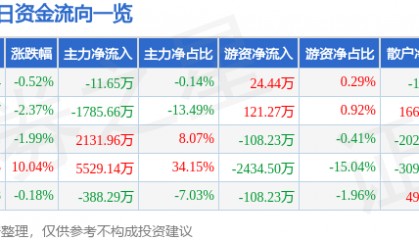 股票行情快报：海德股份（000567）4月17日主力资金净卖出11.65万元