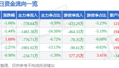 股票行情快报：康强电子（002119）5月28日主力资金净卖出778.64万元