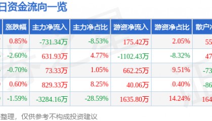 股票行情快报：扬农化工（600486）4月17日主力资金净卖出731.34万元