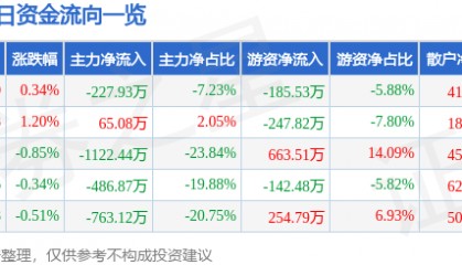 股票行情快报：亚太科技（002540）1月27日主力资金净卖出227.93万元