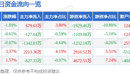 股票行情快报：宁沪高速（600377）12月19日主力资金净买入679.63万元