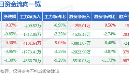 股票行情快报：西部矿业（601168）2月24日主力资金净卖出409.52万元