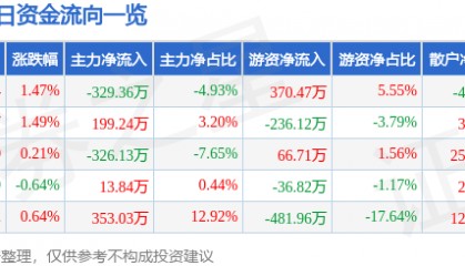 股票行情快报：重庆水务（601158）3月10日主力资金净卖出329.36万元