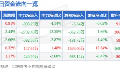 股票行情快报：扬农化工（600486）2月7日主力资金净卖出905.29万元