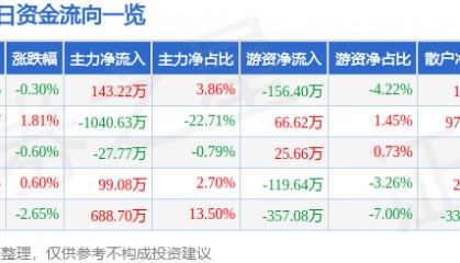 股票行情快报：莱美药业（300006）4月22日主力资金净买入143.22万元