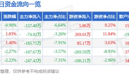 股票行情快报：西宁特钢（600117）1月8日主力资金净卖出157.40万元