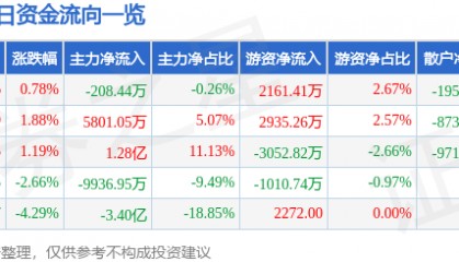 股票行情快报：晶方科技（603005）3月5日主力资金净卖出208.44万元