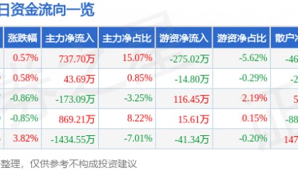 股票行情快报：龙江交通（601188）6月30日主力资金净买入737.70万元