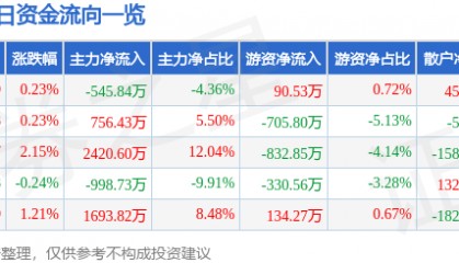 股票行情快报：皖维高新（600063）3月14日主力资金净卖出545.84万元