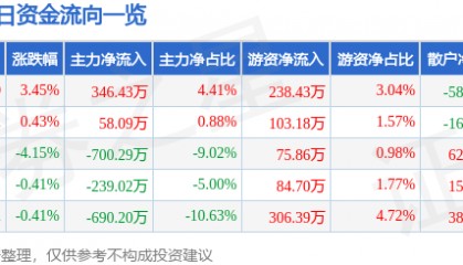 股票行情快报：福星股份（000926）1月14日主力资金净买入346.43万元