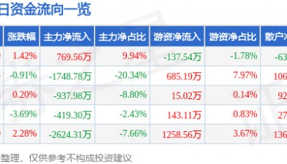 股票行情快报：上海物贸（600822）7月10日主力资金净买入769.56万元