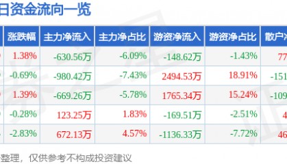 股票行情快报：宁沪高速（600377）1月27日主力资金净卖出630.56万元