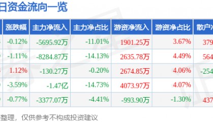 股票行情快报：三七互娱（002555）12月26日主力资金净卖出5695.92万元