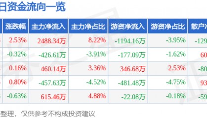 股票行情快报：中泰证券（600918）3月14日主力资金净买入2488.34万元