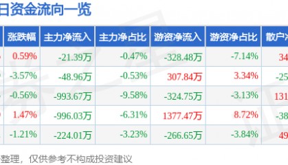 股票行情快报：欧亚集团（600697）6月16日主力资金净卖出21.39万元