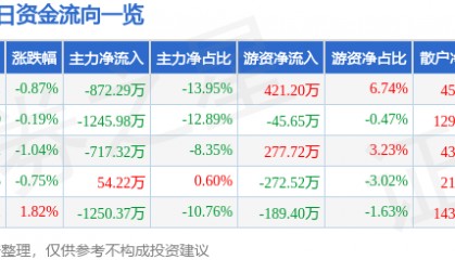 股票行情快报：上海物贸（600822）6月5日主力资金净卖出872.29万元