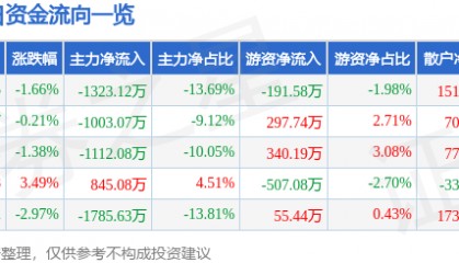 股票行情快报：生意宝（002095）3月19日主力资金净卖出1323.12万元