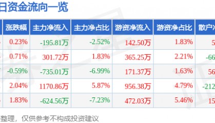 股票行情快报：全柴动力（600218）12月11日主力资金净卖出195.81万元