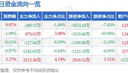 股票行情快报：宁沪高速（600377）12月20日主力资金净卖出200.55万元