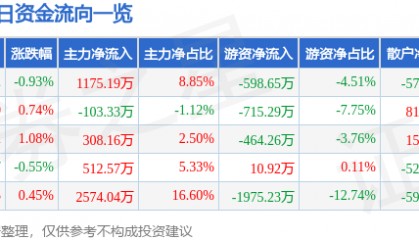 股票行情快报：扬农化工（600486）3月5日主力资金净买入1175.19万元