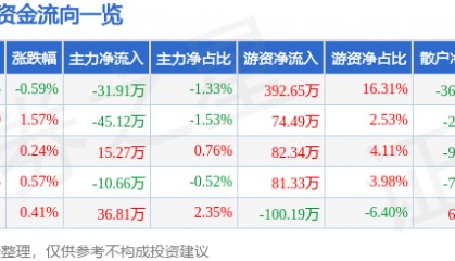 股票行情快报：万得凯（301309）5月21日主力资金净卖出31.91万元