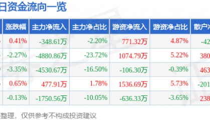 股票行情快报：豫光金铅（600531）6月23日主力资金净卖出348.61万元