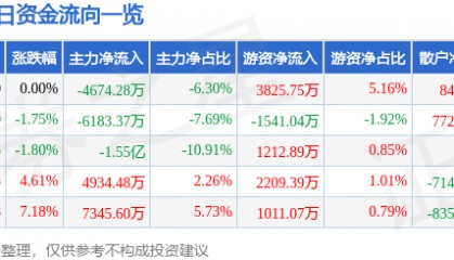 股票行情快报：中文在线（300364）1月20日主力资金净卖出4674.28万元