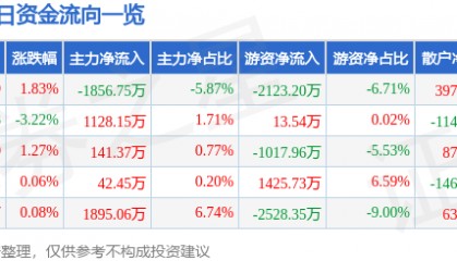 股票行情快报：东阿阿胶（000423）1月21日主力资金净卖出1856.75万元