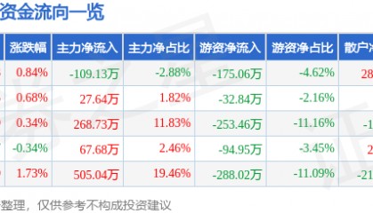 股票行情快报：ST先河（300137）6月17日主力资金净卖出109.13万元