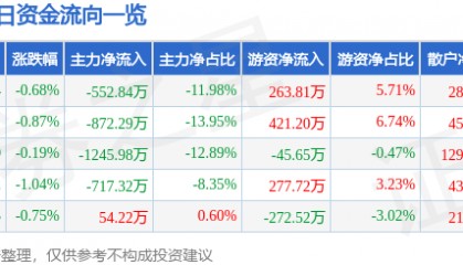 股票行情快报：上海物贸（600822）6月6日主力资金净卖出552.84万元