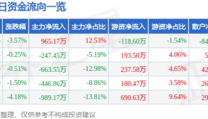 股票行情快报：全柴动力（600218）12月23日主力资金净买入965.17万元