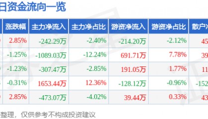 股票行情快报：德力股份（002571）3月26日主力资金净卖出242.29万元
