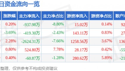 股票行情快报：上海物贸（600822）7月8日主力资金净卖出937.98万元