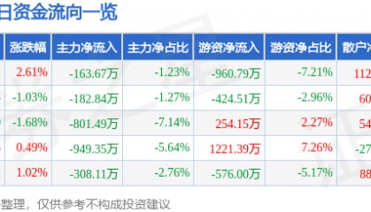 股票行情快报：莱特光电（688150）8月28日主力资金净卖出163.67万元