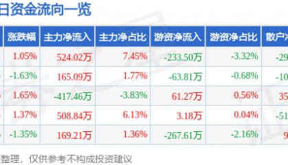 股票行情快报：广济药业（000952）12月2日主力资金净买入524.02万元