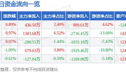 股票行情快报：宁沪高速（600377）12月24日主力资金净买入436.50万元