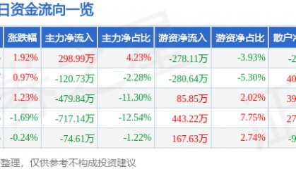 股票行情快报：德力股份（002571）2月7日主力资金净买入298.99万元