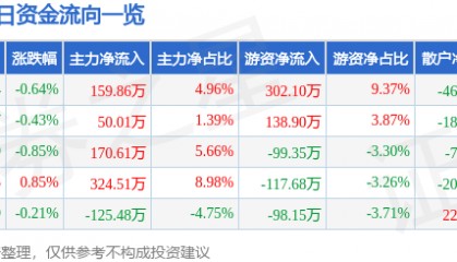 股票行情快报：重庆水务（601158）2月20日主力资金净买入159.86万元