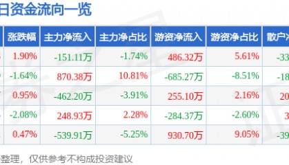 股票行情快报：中原高速（600020）12月24日主力资金净卖出151.11万元