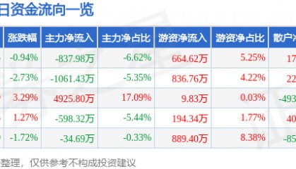 股票行情快报：海德股份（000567）3月3日主力资金净卖出837.98万元