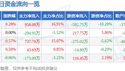 股票行情快报：龙江交通（601188）7月2日主力资金净买入958.08万元
